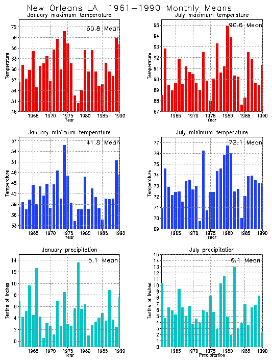 New Orleans, Louisiana Average Monthly Temperature Graph